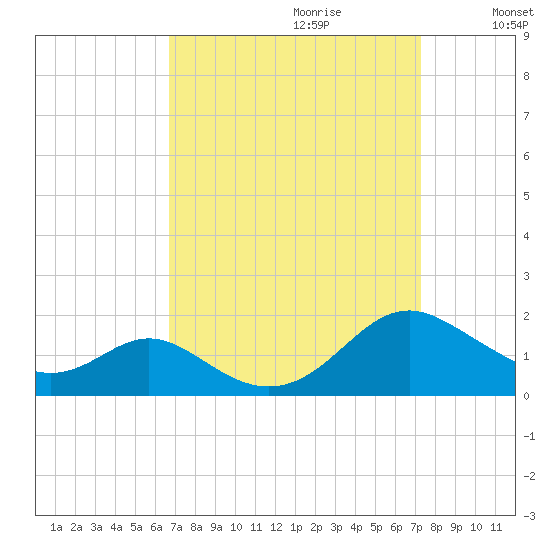 Point Lookout tide chart for Sunday, September 12, 2021