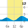 Point Lookout tide chart for Sunday, September 12, 2021