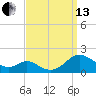 Point Lookout tide chart for Monday, September 13, 2021