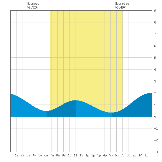 Point Lookout tide chart for Friday, September 17, 2021