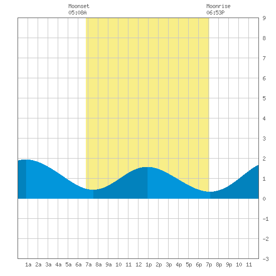 Point Lookout tide chart for Sunday, September 19, 2021