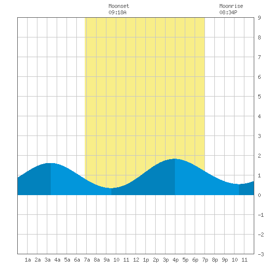 Point Lookout tide chart for Thursday, September 23, 2021