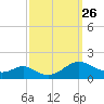 Point Lookout tide chart for Sunday, September 26, 2021