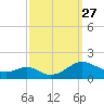 Point Lookout tide chart for Monday, September 27, 2021