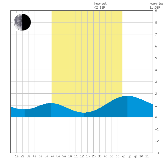 Point Lookout tide chart for Tuesday, September 28, 2021