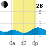 Point Lookout tide chart for Tuesday, September 28, 2021