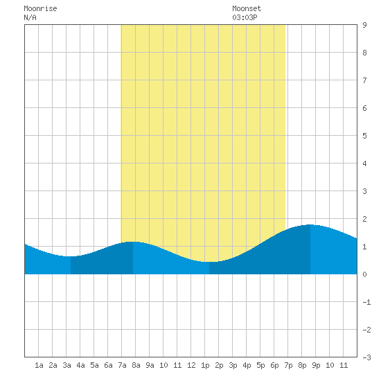 Point Lookout tide chart for Wednesday, September 29, 2021