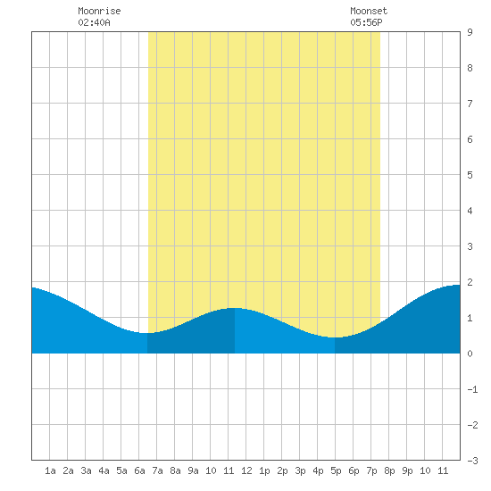 Point Lookout tide chart for Friday, September 3, 2021
