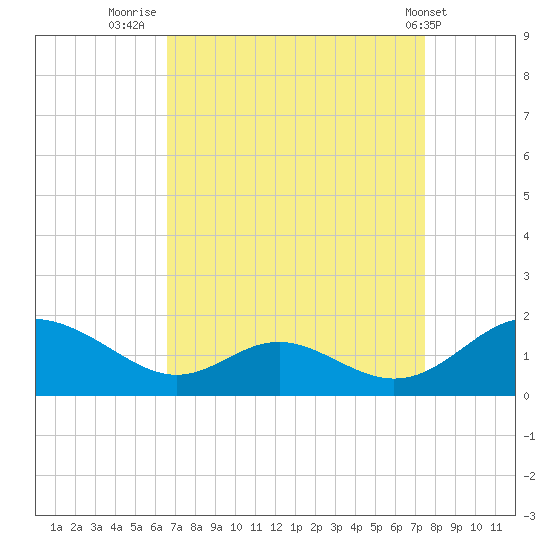 Point Lookout tide chart for Saturday, September 4, 2021