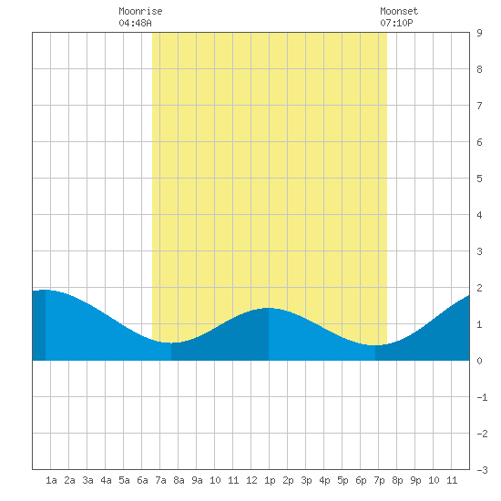 Point Lookout tide chart for Sunday, September 5, 2021