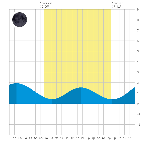 Point Lookout tide chart for Monday, September 6, 2021