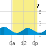 Point Lookout tide chart for Tuesday, September 7, 2021