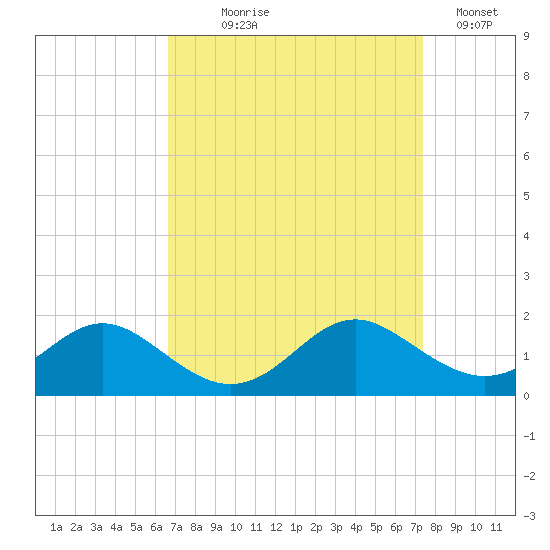 Point Lookout tide chart for Thursday, September 9, 2021