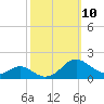Point Lookout tide chart for Sunday, October 10, 2021