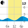 Point Lookout tide chart for Tuesday, October 12, 2021