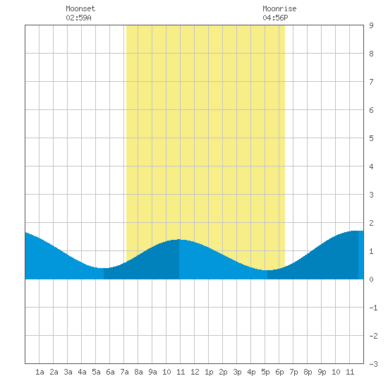 Point Lookout tide chart for Saturday, October 16, 2021