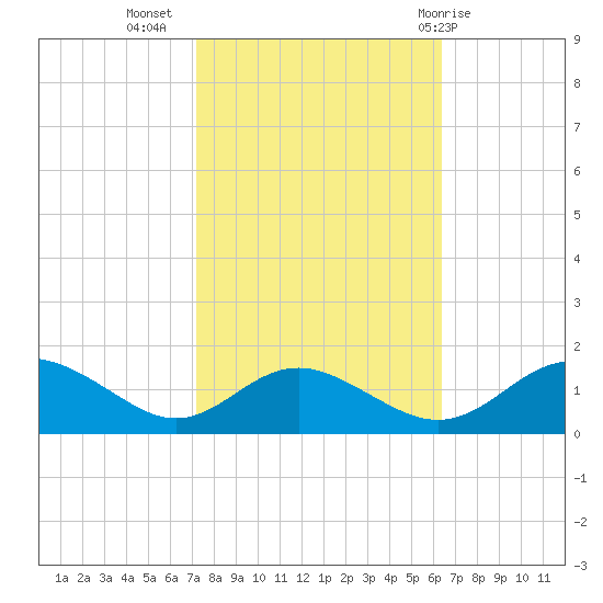 Point Lookout tide chart for Sunday, October 17, 2021