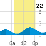 Point Lookout tide chart for Friday, October 22, 2021
