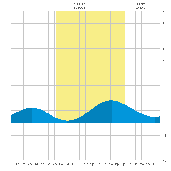 Point Lookout tide chart for Saturday, October 23, 2021