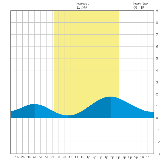 Point Lookout tide chart for Sunday, October 24, 2021