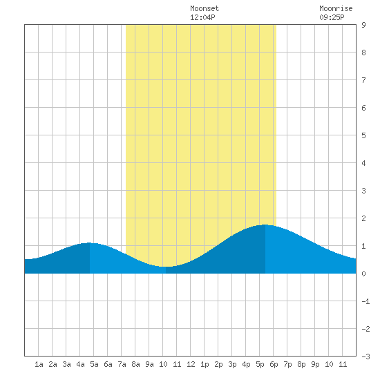 Point Lookout tide chart for Monday, October 25, 2021
