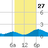 Point Lookout tide chart for Wednesday, October 27, 2021