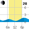Point Lookout tide chart for Thursday, October 28, 2021
