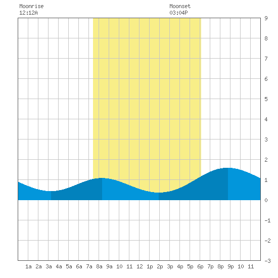 Point Lookout tide chart for Friday, October 29, 2021