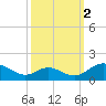 Point Lookout tide chart for Saturday, October 2, 2021