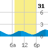 Point Lookout tide chart for Sunday, October 31, 2021