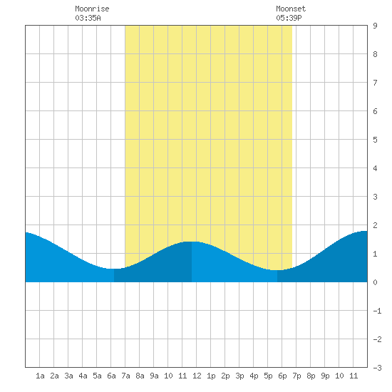 Point Lookout tide chart for Sunday, October 3, 2021