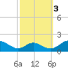 Point Lookout tide chart for Sunday, October 3, 2021