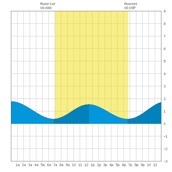 Point Lookout tide chart for Monday, October 4, 2021