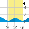 Point Lookout tide chart for Monday, October 4, 2021