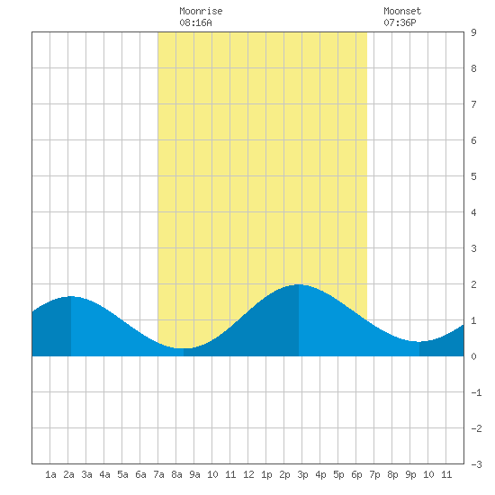Point Lookout tide chart for Thursday, October 7, 2021