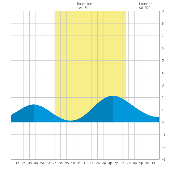 Point Lookout tide chart for Saturday, October 9, 2021