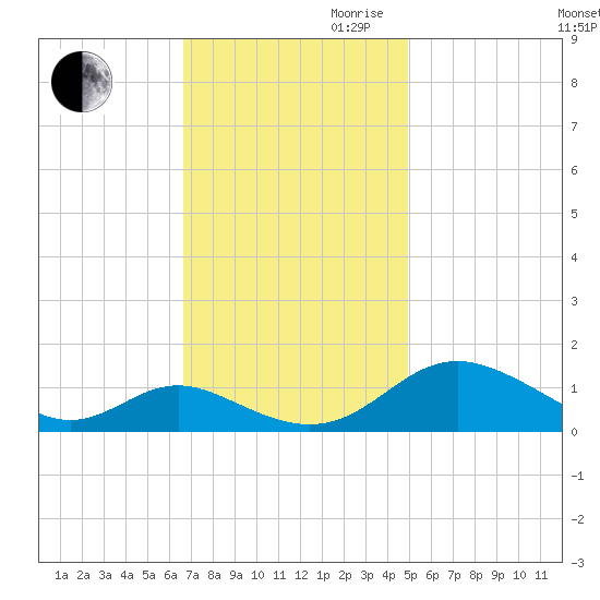 Point Lookout tide chart for Thursday, November 11, 2021