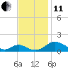 Point Lookout tide chart for Thursday, November 11, 2021