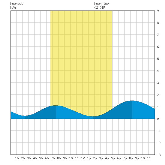 Point Lookout tide chart for Friday, November 12, 2021