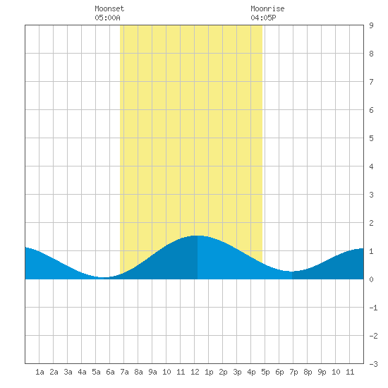 Point Lookout tide chart for Wednesday, November 17, 2021