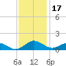 Point Lookout tide chart for Wednesday, November 17, 2021