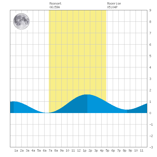 Point Lookout tide chart for Friday, November 19, 2021