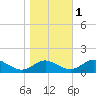 Point Lookout tide chart for Monday, November 1, 2021
