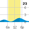 Point Lookout tide chart for Tuesday, November 23, 2021