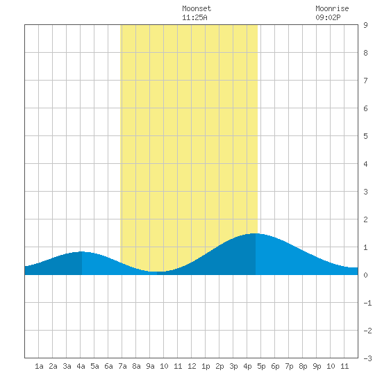 Point Lookout tide chart for Wednesday, November 24, 2021