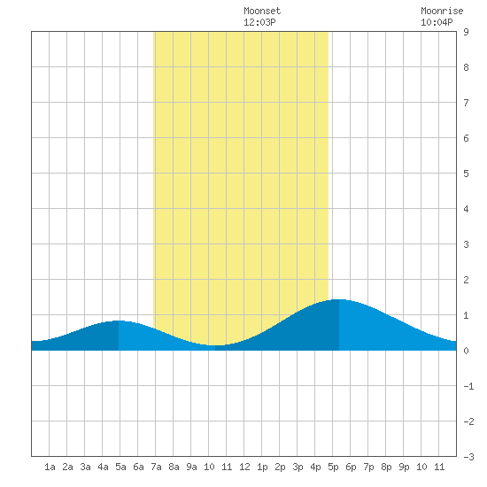 Point Lookout tide chart for Thursday, November 25, 2021
