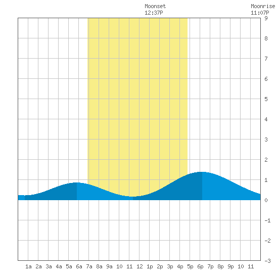 Point Lookout tide chart for Friday, November 26, 2021