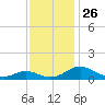 Point Lookout tide chart for Friday, November 26, 2021