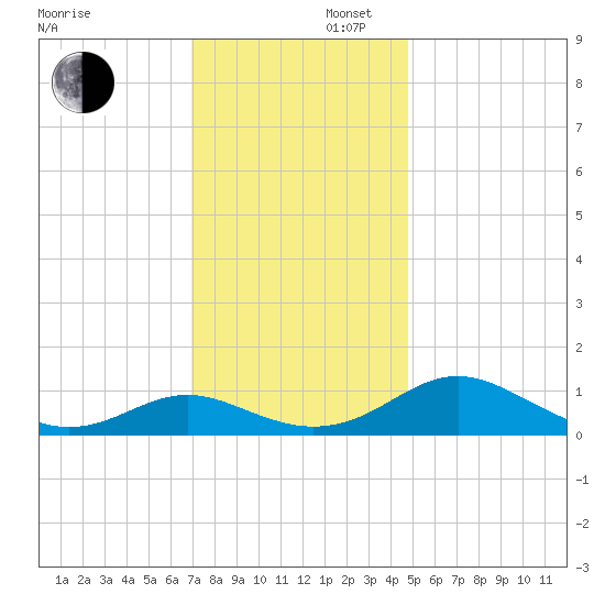 Point Lookout tide chart for Saturday, November 27, 2021