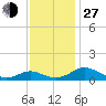 Point Lookout tide chart for Saturday, November 27, 2021